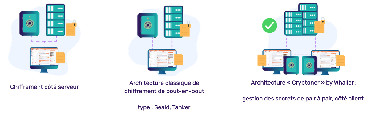 C’est la première solution web de chiffrement de bout en bout sans déportation des secrets côté serveur.