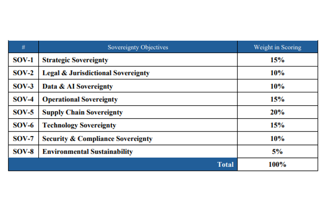 sovereign cloud framework
