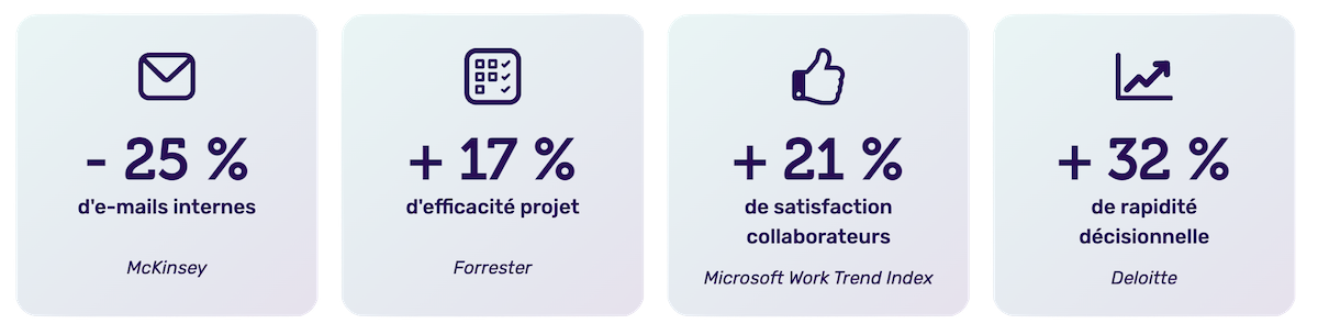 plateforme collaborative performance